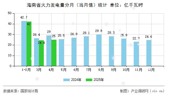 海南省火力發電量分月（當月值）統計
