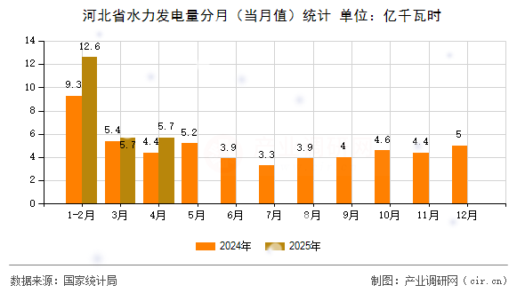 河北省水力發(fā)電量分月（當月值）統(tǒng)計