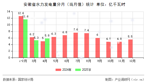 安徽省水力發電量分月（當月值）統計