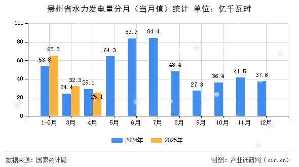 貴州省水力發(fā)電量分月（當(dāng)月值）統(tǒng)計