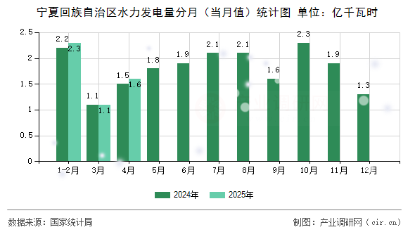 寧夏回族自治區水力發電量分月（當月值）統計圖