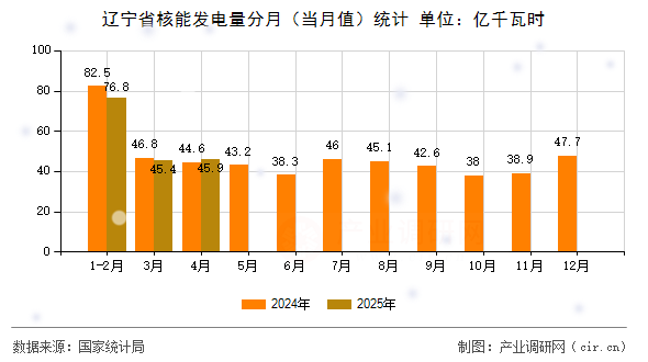 遼寧省核能發(fā)電量分月（當月值）統(tǒng)計