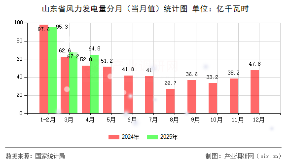 山東省風力發電量分月（當月值）統計圖