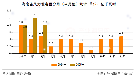 海南省風力發電量分月（當月值）統計