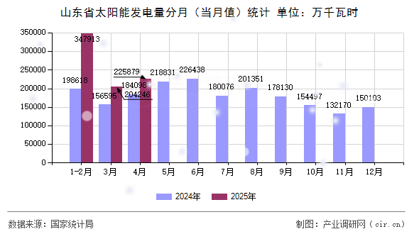 山東省太陽能發電量分月（當月值）統計