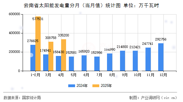 云南省太陽能發電量分月（當月值）統計圖