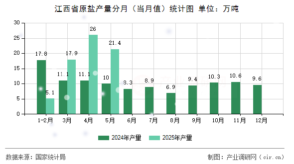 江西省原鹽產量分月（當月值）統計圖