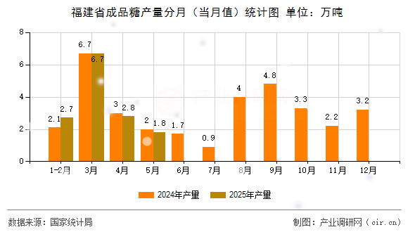 福建省成品糖產量分月（當月值）統計圖