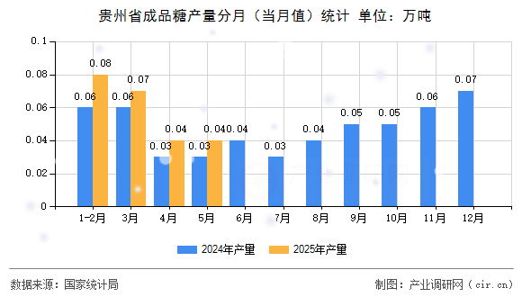貴州省成品糖產量分月（當月值）統計