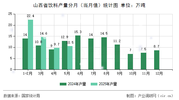 山西省飲料產量分月（當月值）統計圖