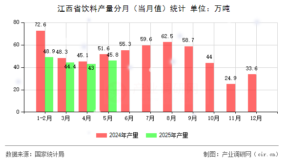 江西省飲料產量分月（當月值）統計