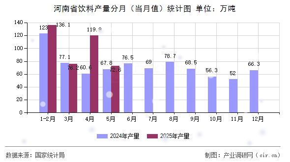 河南省飲料產量分月（當月值）統計圖