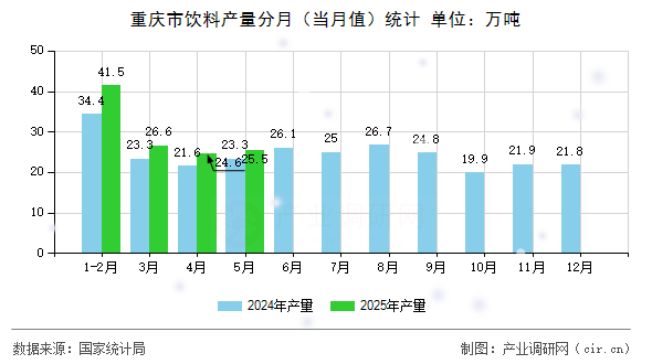 重慶市飲料產量分月（當月值）統計