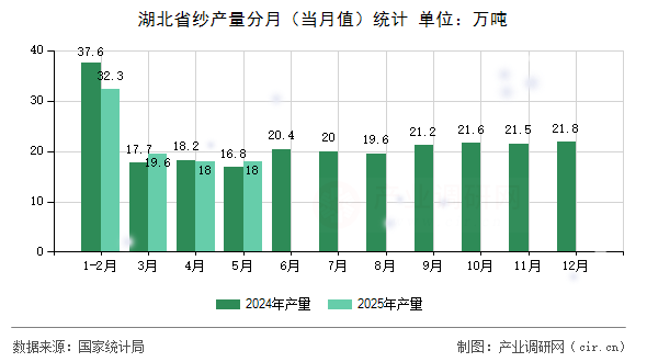 湖北省紗產量分月(當月值)統計 湖北省紗產量分月(當月值)統計