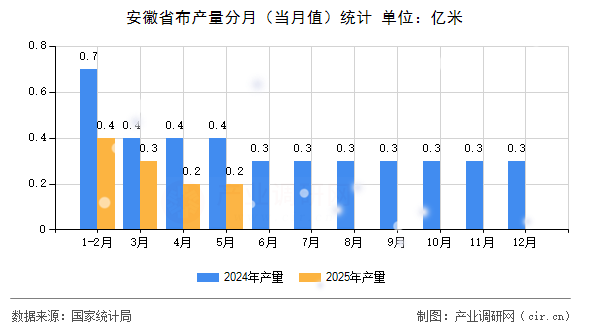 安徽省布產量分月（當月值）統計