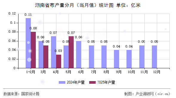 湖南省布產量分月（當月值）統計圖