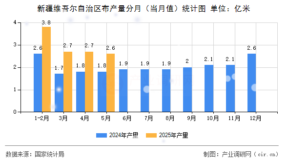 新疆維吾爾自治區布產量分月（當月值）統計圖