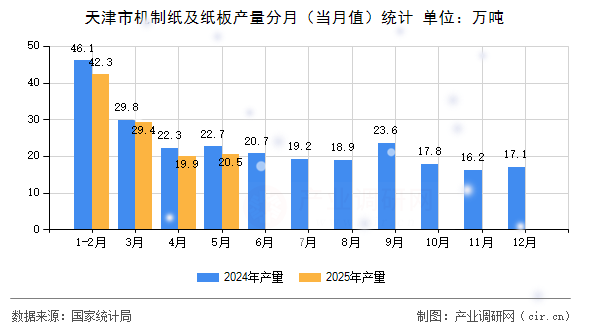 天津市機制紙及紙板產量分月（當月值）統計