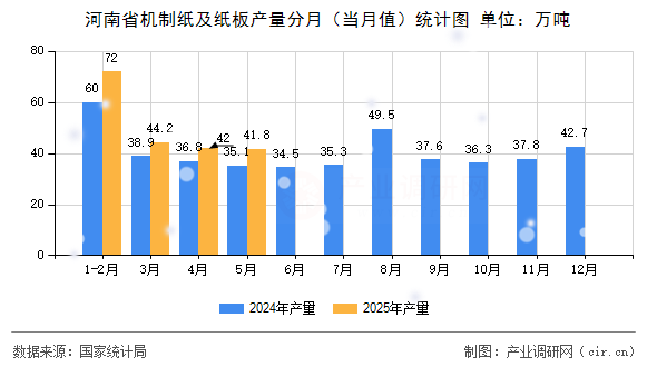 河南省機(jī)制紙及紙板產(chǎn)量分月（當(dāng)月值）統(tǒng)計(jì)圖
