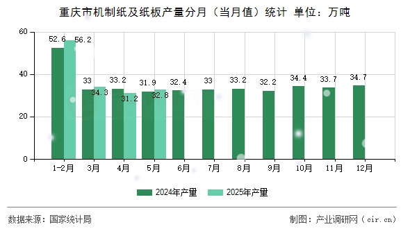 重慶市機制紙及紙板產量分月（當月值）統計