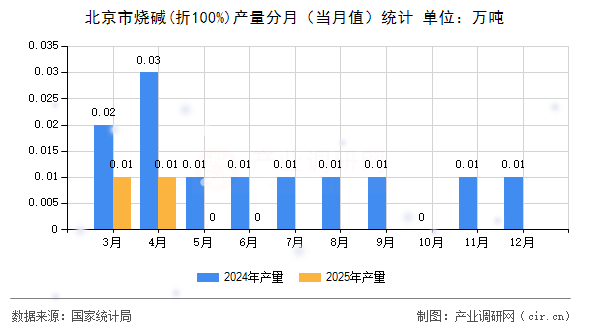 北京市燒堿(折100%)產量分月（當月值）統計
