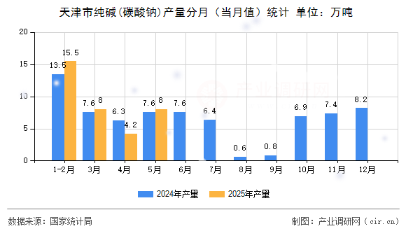 天津市純堿(碳酸鈉)產量分月（當月值）統計