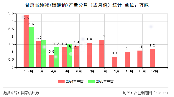 甘肅省純堿(碳酸鈉)產量分月（當月值）統計