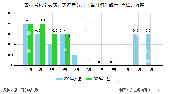吉林省化學農藥原藥產量分月（當月值）統計