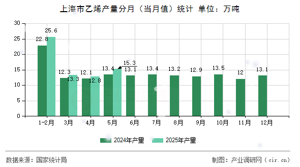 上海市乙烯產量分月（當月值）統計