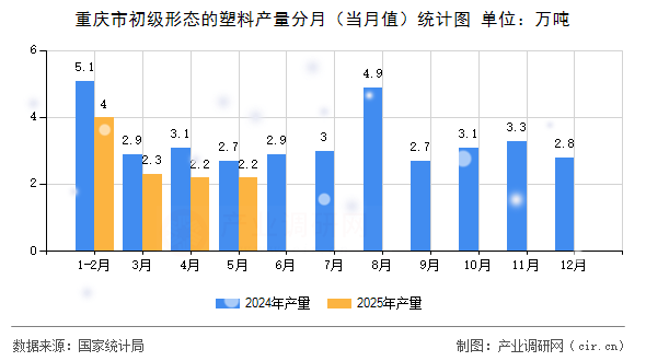 重慶市初級形態的塑料產量分月（當月值）統計圖