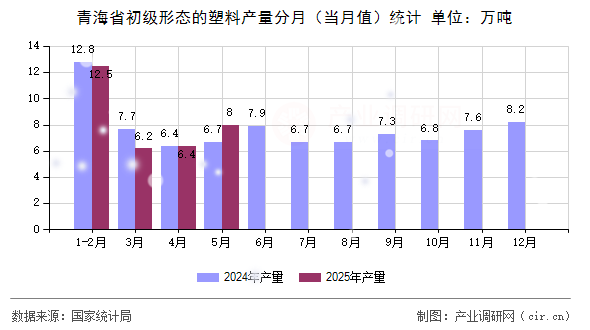 青海省初級(jí)形態(tài)的塑料產(chǎn)量分月（當(dāng)月值）統(tǒng)計(jì)