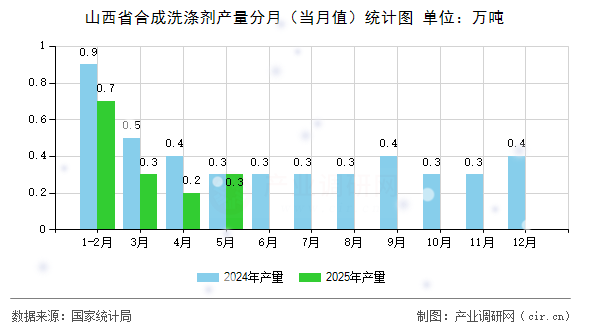 山西省合成洗滌劑產量分月（當月值）統計圖