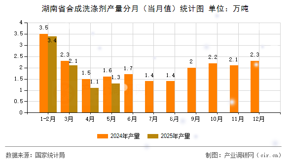 湖南省合成洗滌劑產量分月（當月值）統計圖