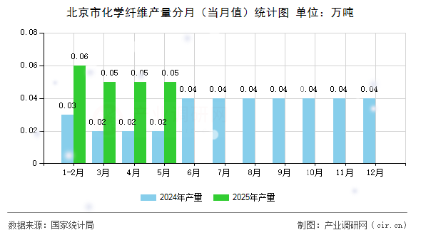 北京市化學纖維產量分月（當月值）統計圖