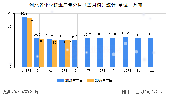 河北省化學(xué)纖維產(chǎn)量分月（當(dāng)月值）統(tǒng)計