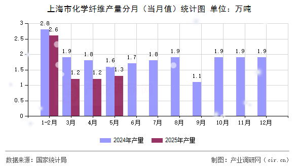 上海市化學纖維產量分月（當月值）統計圖