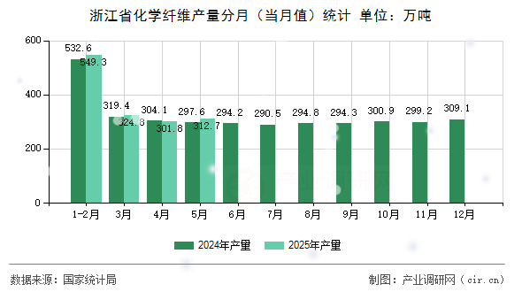 浙江省化學纖維產量分月（當月值）統計