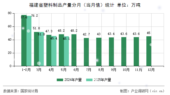 福建省塑料制品產量分月（當月值）統計