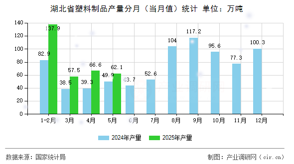 湖北省塑料制品產量分月（當月值）統計