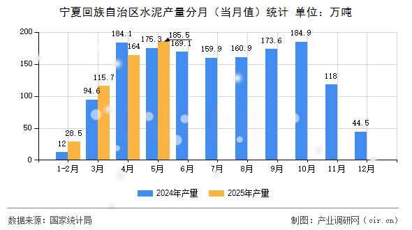 寧夏回族自治區水泥產量分月（當月值）統計