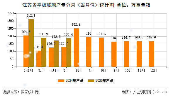 江蘇省平板玻璃產(chǎn)量分月(當(dāng)月值)統(tǒng)計(jì)圖 江蘇省平板玻璃產(chǎn)量分月(當(dāng)月值)統(tǒng)計(jì)圖