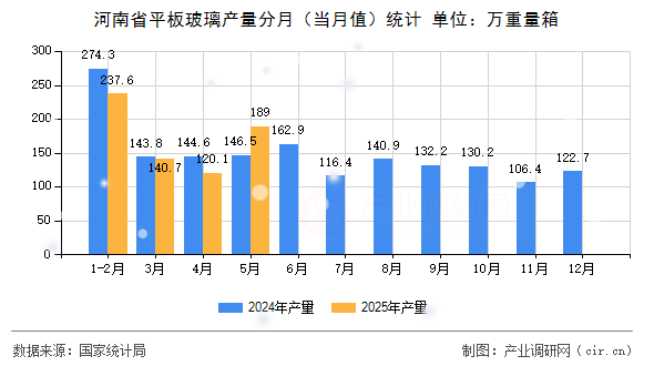 河南省平板玻璃產(chǎn)量分月（當(dāng)月值）統(tǒng)計(jì)