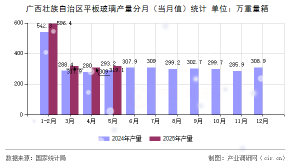 廣西壯族自治區平板玻璃產量分月（當月值）統計