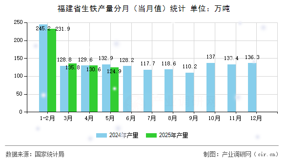 福建省生鐵產(chǎn)量分月（當(dāng)月值）統(tǒng)計
