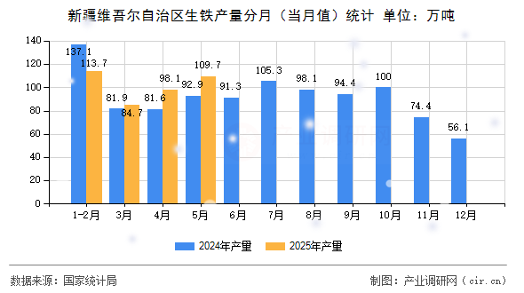 新疆維吾爾自治區生鐵產量分月（當月值）統計