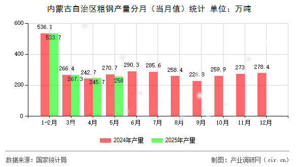內蒙古自治區(qū)粗鋼產量分月（當月值）統(tǒng)計