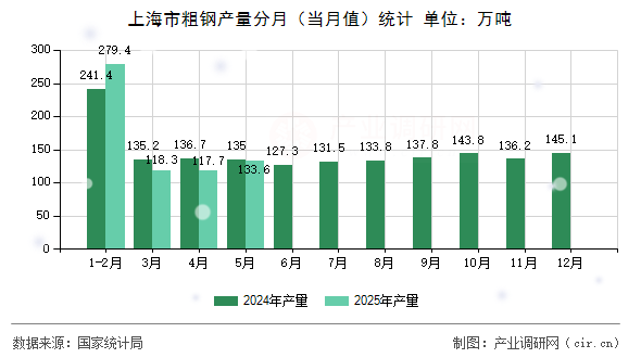 上海市粗鋼產量分月（當月值）統計