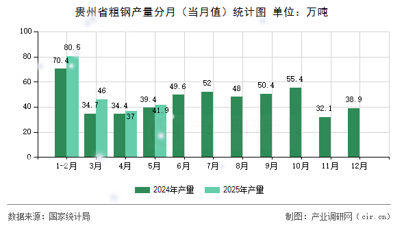 貴州省粗鋼產量分月（當月值）統計圖