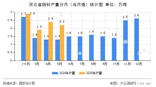 河北省銅材產(chǎn)量分月（當月值）統(tǒng)計圖