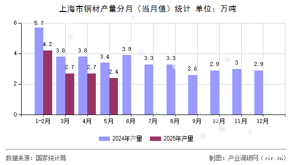 上海市銅材產量分月（當月值）統計